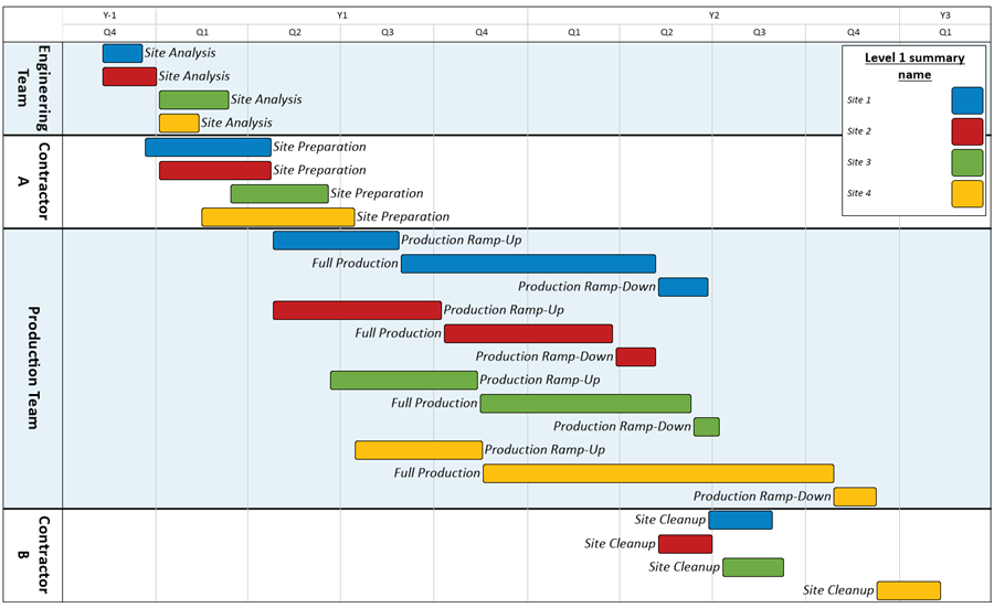Resource Report Timeline from Microsoft Project | OnePager Pro