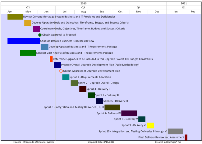 Gantt Chart Color Meaning