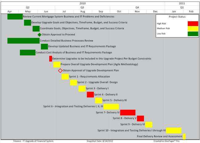 Gantt Chart Color Meaning