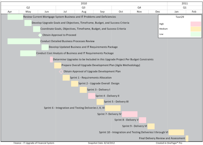 Gantt chart using washed out colors