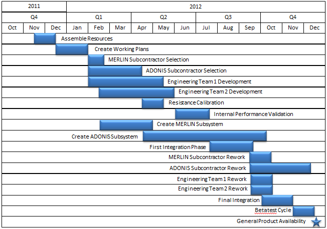 How To Build A Gantt Chart In Powerpoint