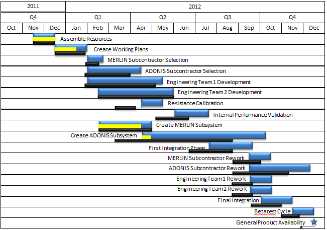 Think Cell Gantt Chart Add Weeks