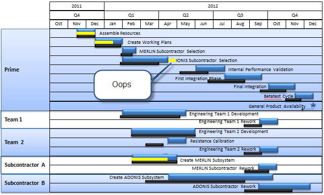 Swimlane Gantt Chart