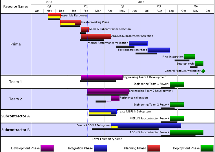 Building Gantt Charts in PowerPoint? Think again! | OnePager Blog