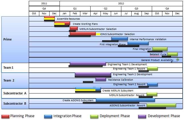 Gantt Chart Minutes Scale