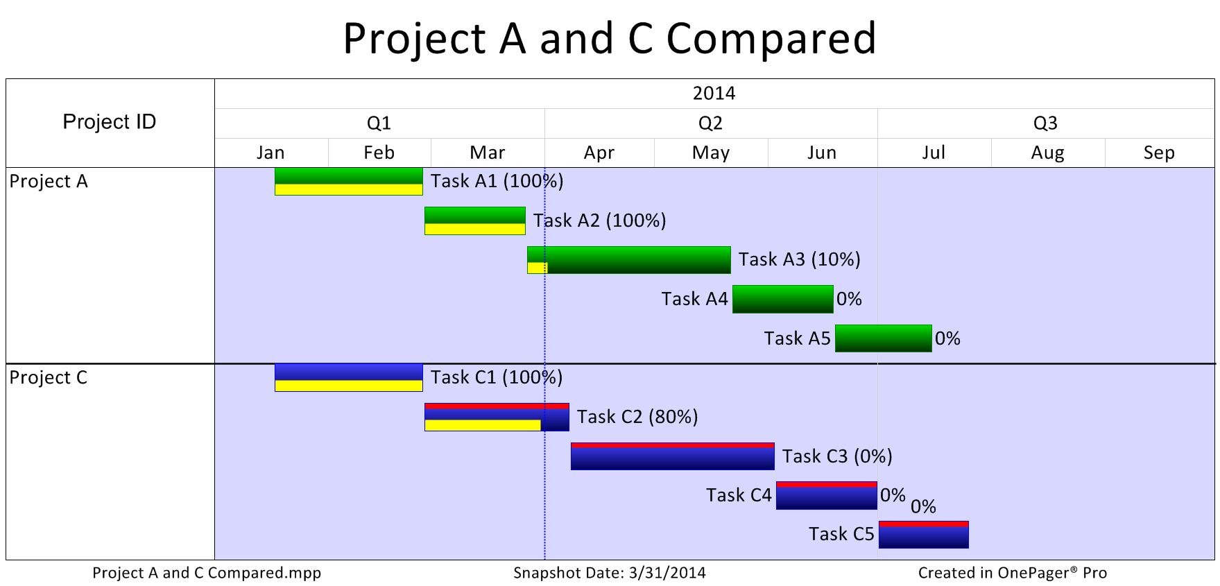 Project A and C Compared-04012014