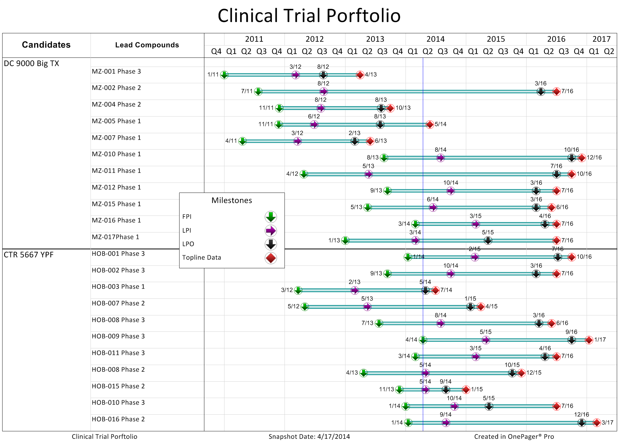 Clinical Trial Porftolio