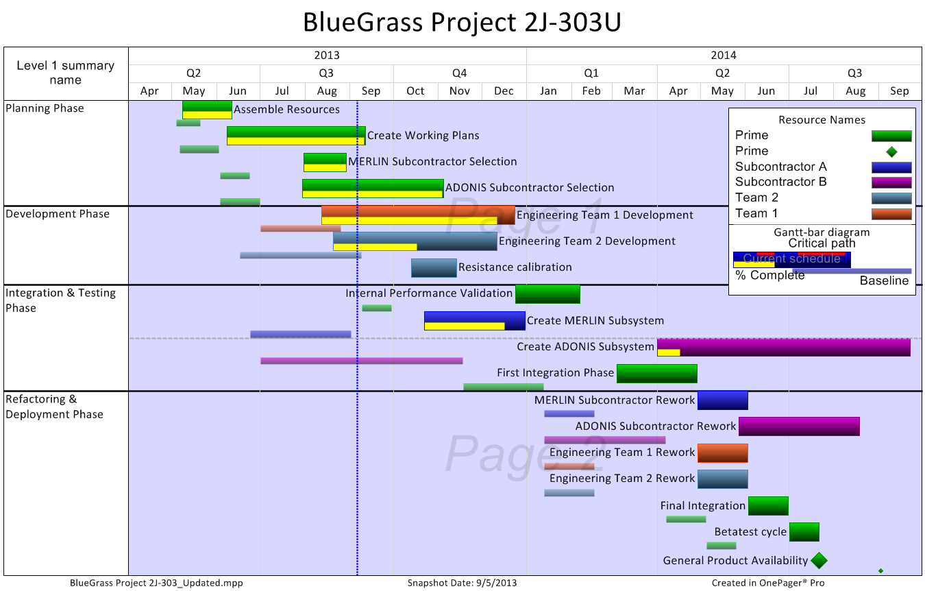 Gantt Chart Clinical Trial