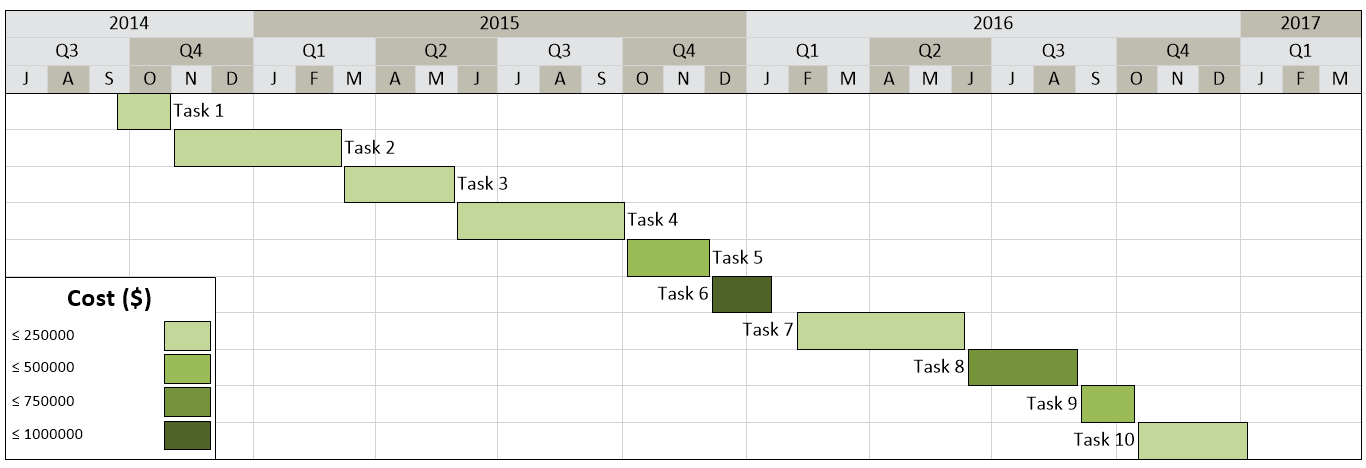 Gantt chart with a green scale to represent project cost