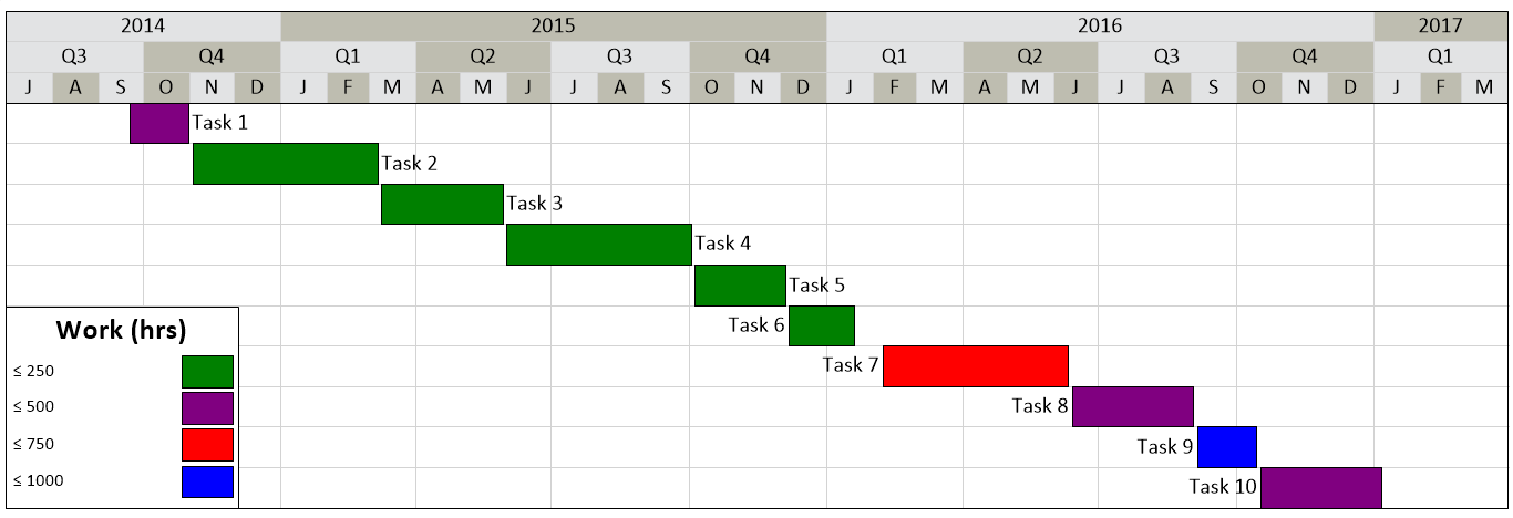 Gantt chart color-coded by hours of work
