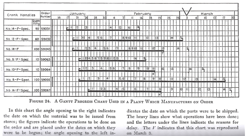 Gantt Chart History