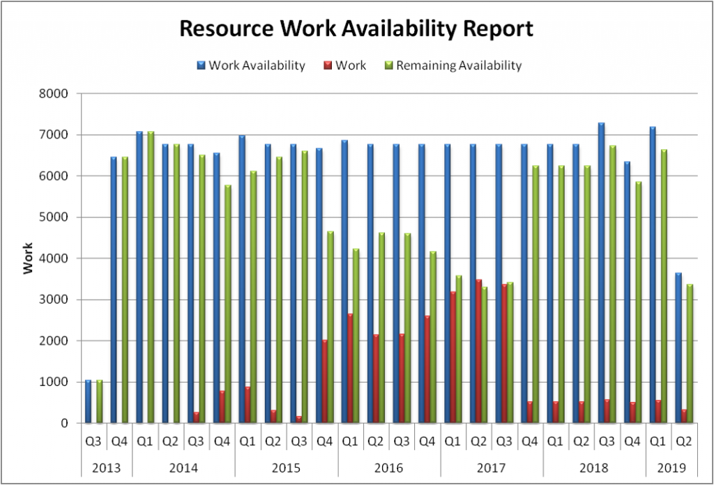 WorkAvailability Report