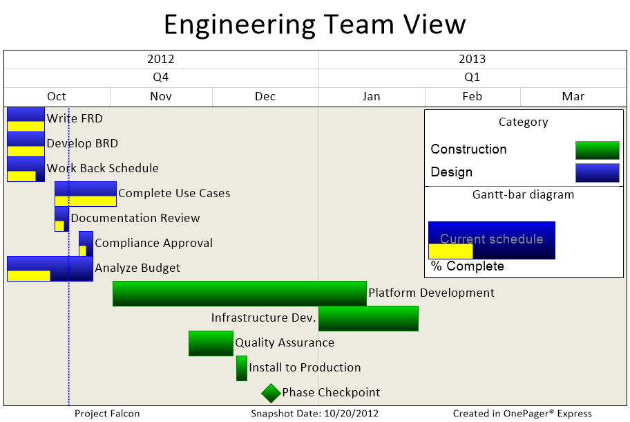 Sample project chart for the Engineering team