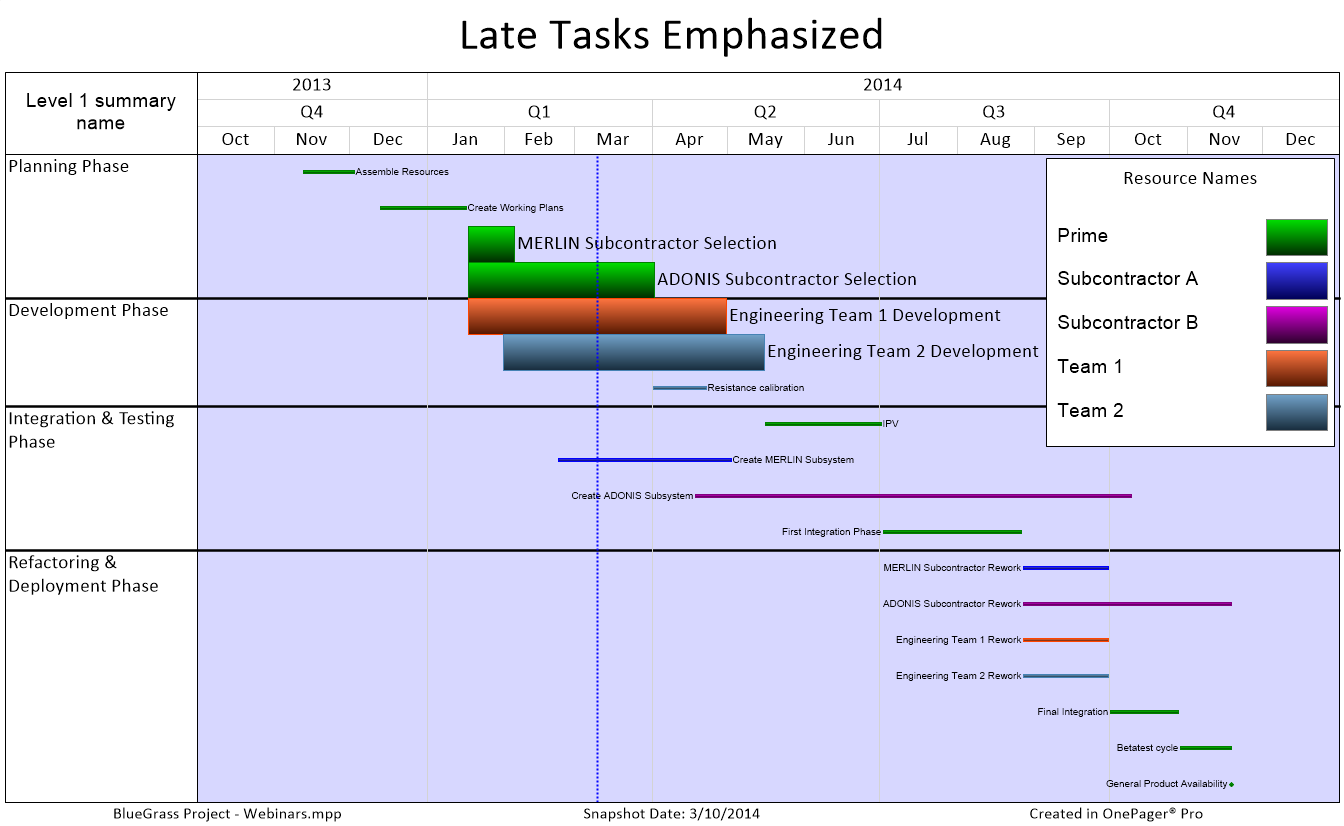 Project chart with tall late tasks and short on-time tasks (created in OnePager Pro)