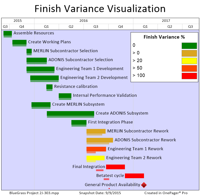 Variance PV