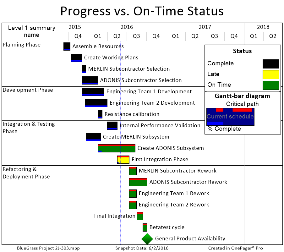 Progress vs. On-Time Status