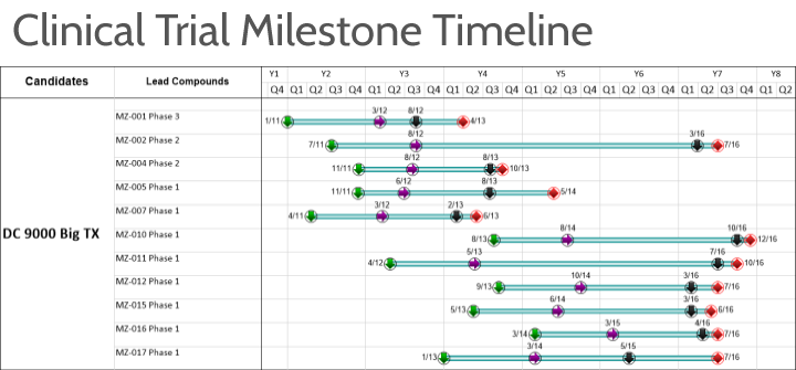 Clinical Trial Gantt Chart