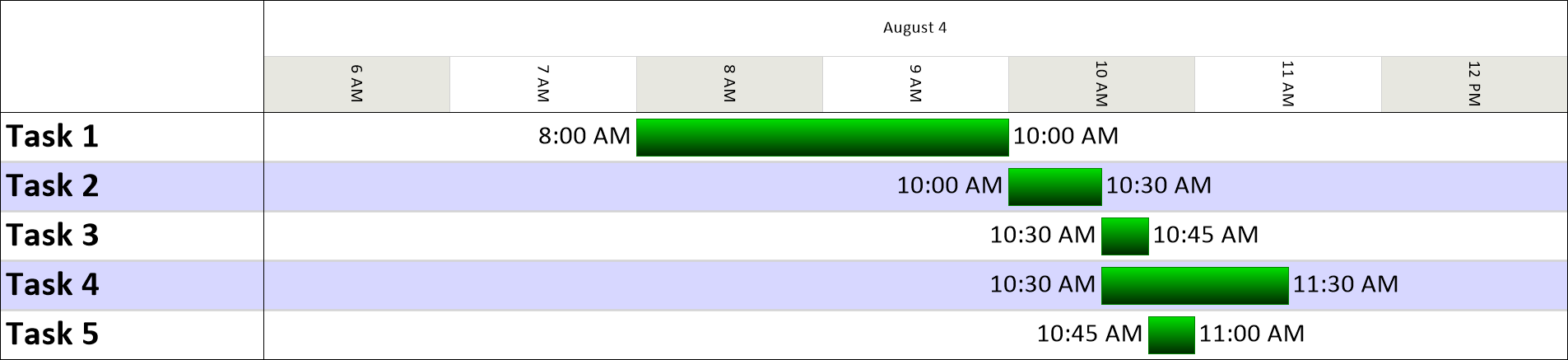 Gantt Chart Minutes Scale