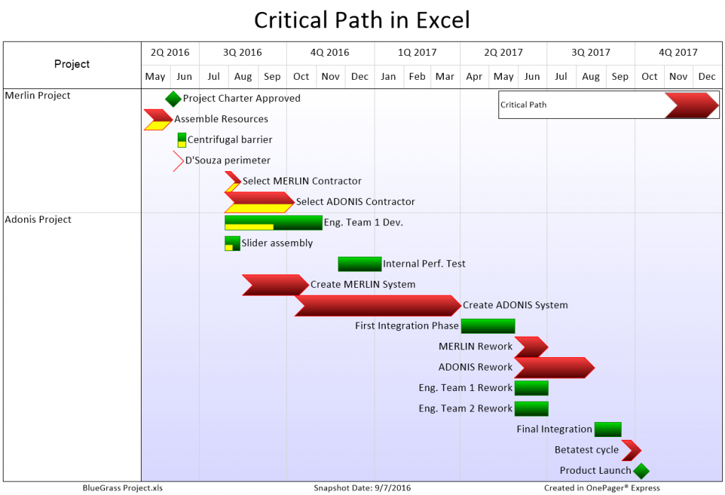 Displaying Critical Path in Your Excel Gantt Chart | OnePager Blog