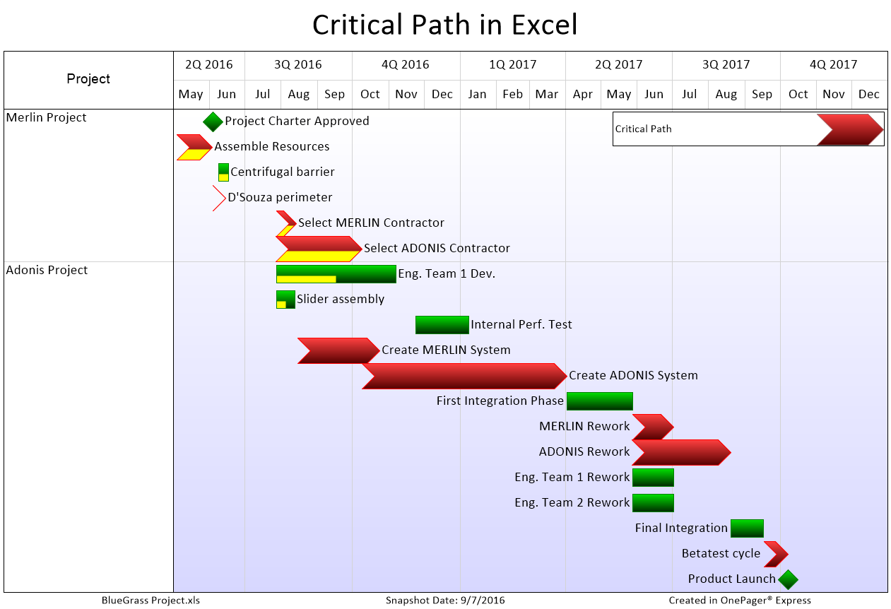 Gantt Chart Critical Path Excel