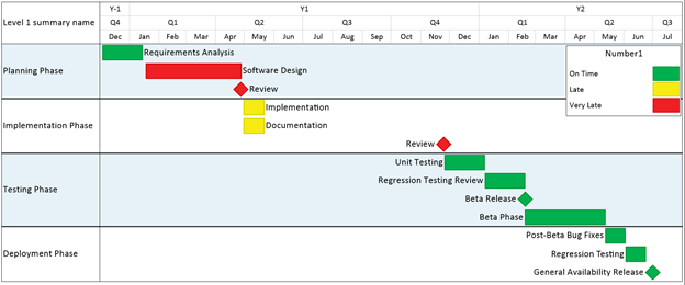 Identifying Late and Very Late Tasks with Finish Variance | OnePager Blog