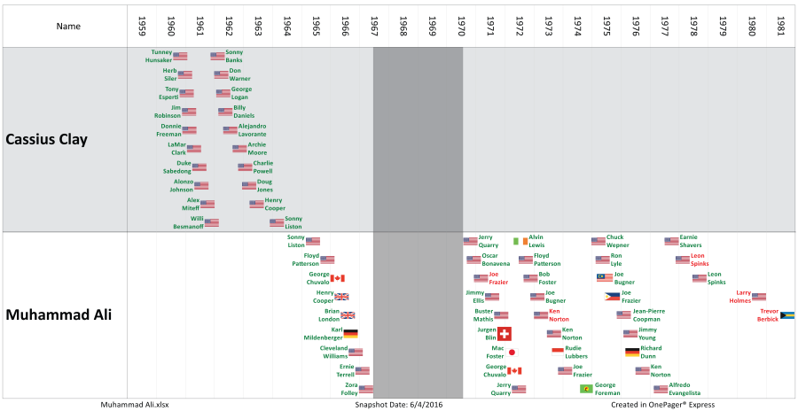 Muhammad Ali boxing career timeline