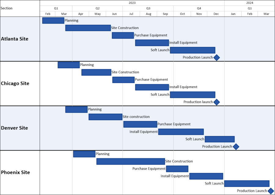 Asana Gantt chart with swimlanes based on the sections of the project