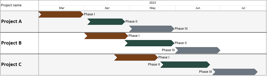 OnePager multi-project Asana Gantt chart.
