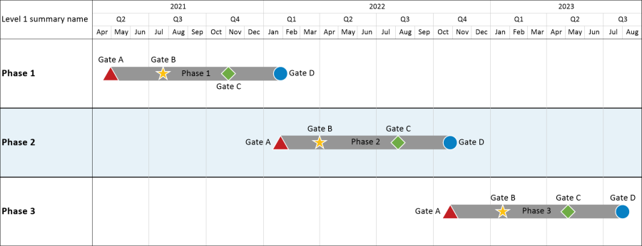 Birds on a wire chart with custom colors and shapes for each type of milestone