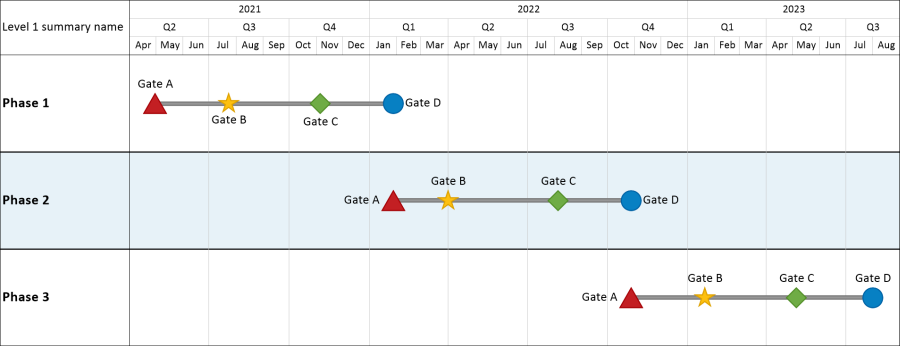 Birds on a wire chart showing multiple milestones sitting on top of a task in the single timeline row.