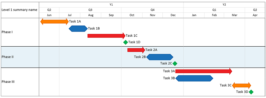 Gantt chart with conditional formatting rules, made in OnePager Pro