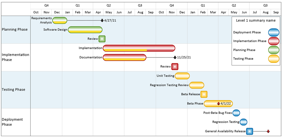 OnePager Pro is the easiest way to visualize a project plan.