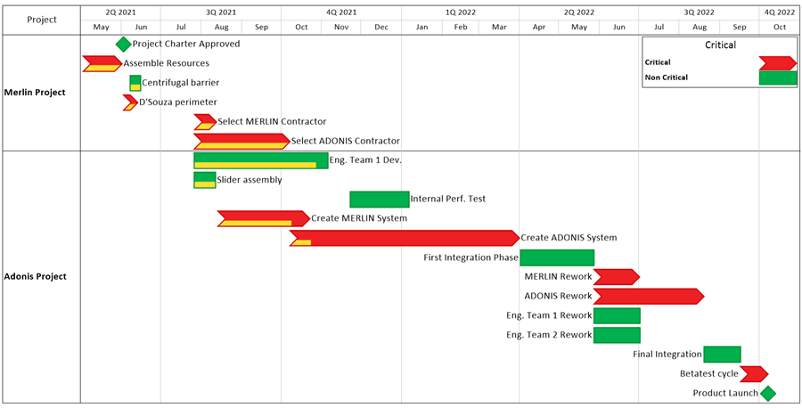 Excel Gantt Chart Critical Path