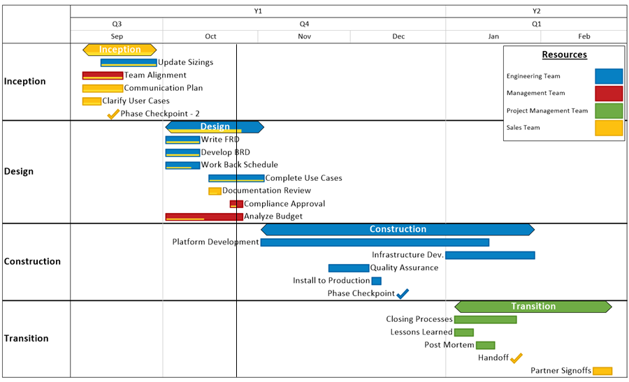 Gantt Chart from Excel 2010 Project Plan | OnePager Express