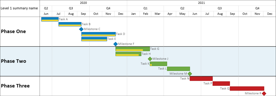 OnePager Gantt Chart with colors assigned based on the phases of the project.