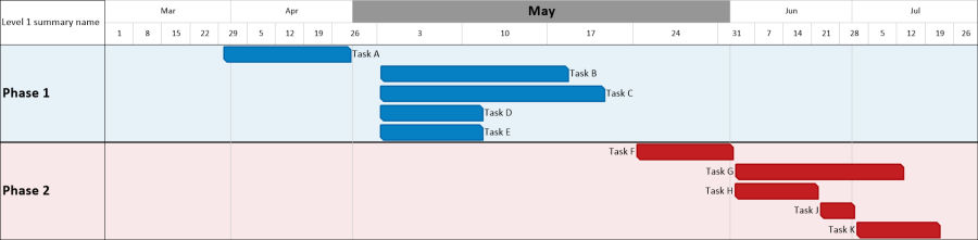 Gantt chart with magnification applied to the month of May.