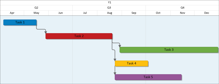Gantt chart with predecessors. Links have been imported from Microsoft Project.
