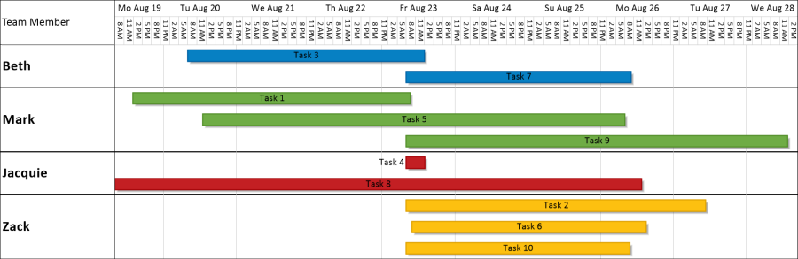 Gantt Chart showing 24 hours of time, plus weekends