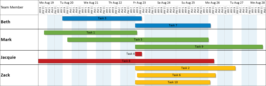 Gantt chart with non-working hours in a different color.