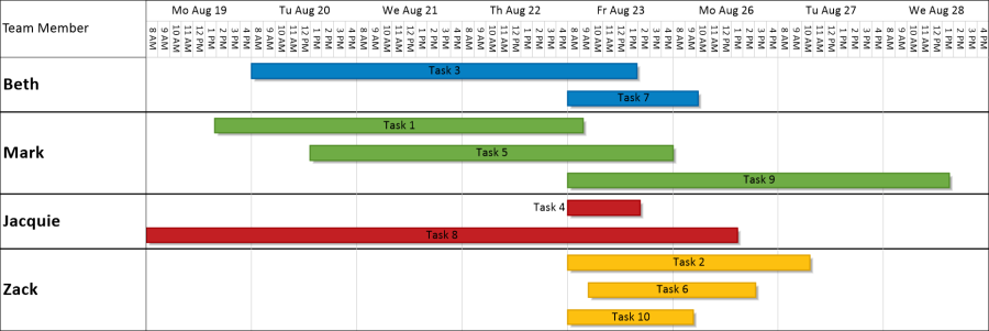 Gantt Chart For Hours