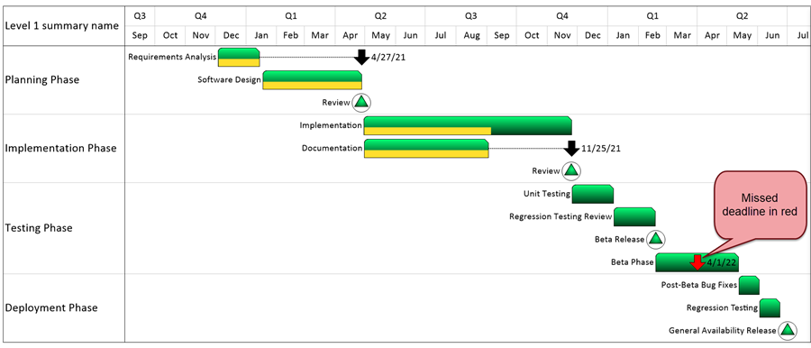 Deadlines on a Gantt Chart | OnePager Pro