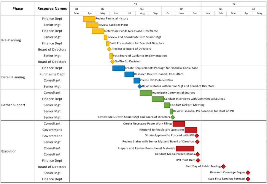 Import tasks and milestones from MS Project into a Gantt chart.
