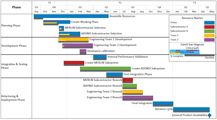 Project Schedule Chart Template