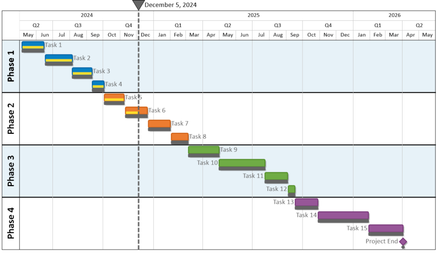 Standard Gantt Chart