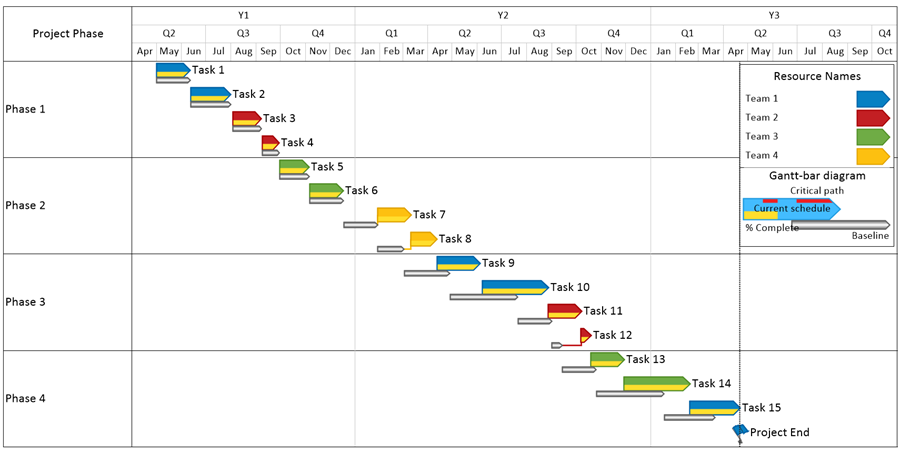 Gantt chart of a Microsoft Project plan as of 9/15/2010, summarized in OnePager Pro