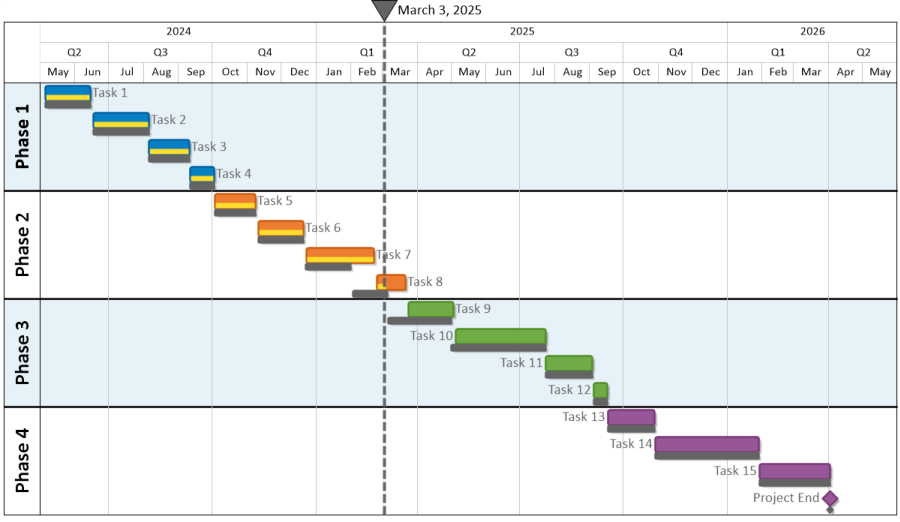Gantt chart of a Microsoft Project plan as of 9/15/2010, summarized in OnePager Pro