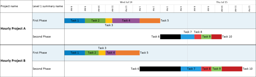 Hourly timeline of multiple projects.