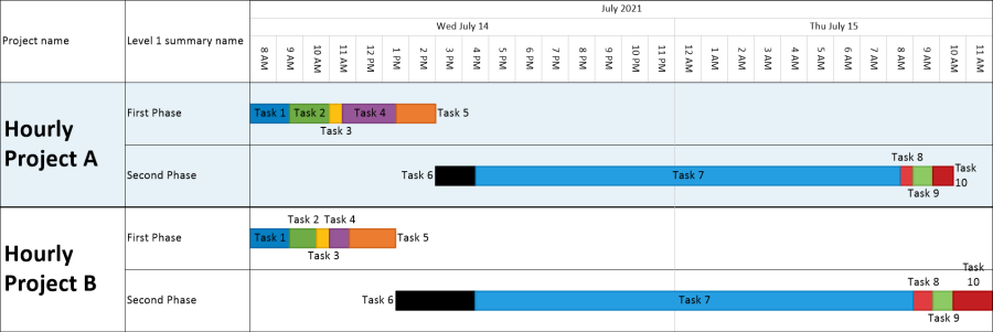 Timeline of multiple projects with hourly task detail.