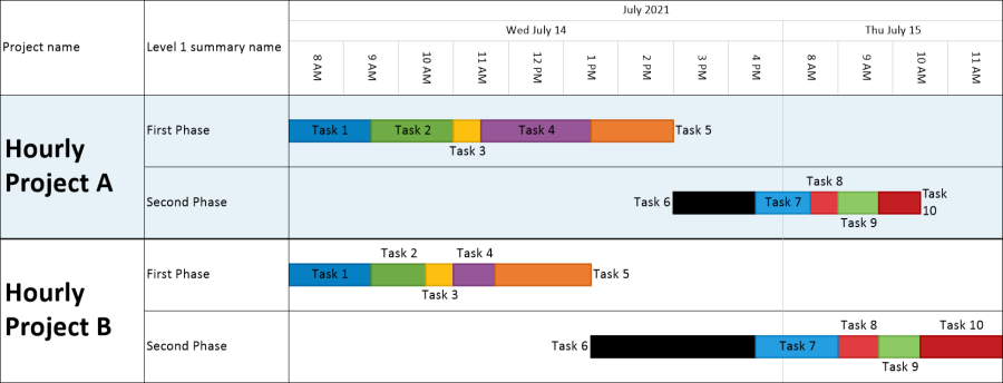 Timeline of multiple hourly projects that only shows working hours.