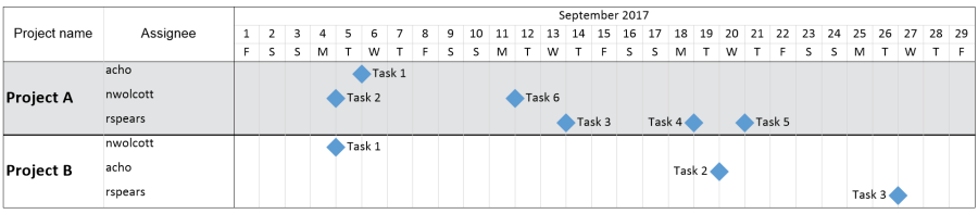 Timelines for each assignee in JIRA